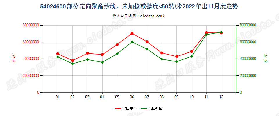 54024600部分定向聚酯纱线，未加捻或捻度≤50转/米出口2022年月度走势图