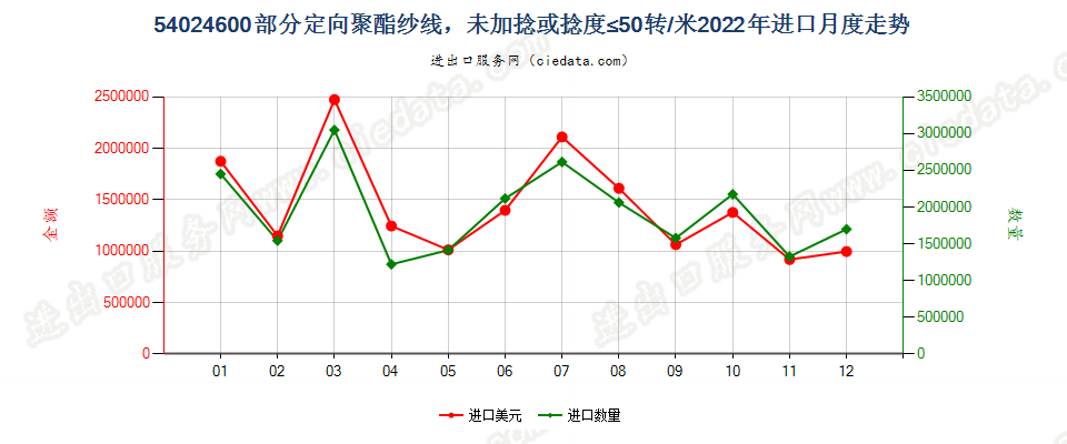 54024600部分定向聚酯纱线，未加捻或捻度≤50转/米进口2022年月度走势图