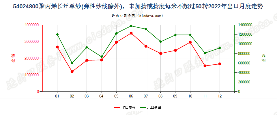 54024800聚丙烯长丝单纱(弹性纱线除外)，未加捻或捻度每米不超过50转出口2022年月度走势图