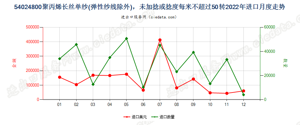 54024800聚丙烯长丝单纱(弹性纱线除外)，未加捻或捻度每米不超过50转进口2022年月度走势图