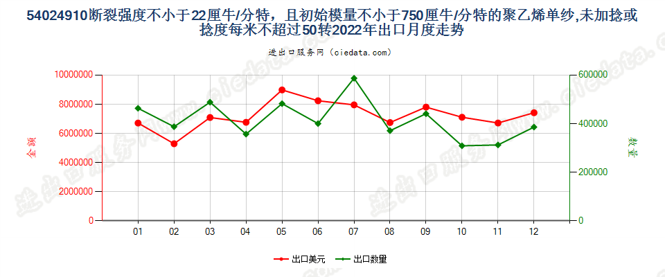 54024910断裂强度不小于22厘牛/分特，且初始模量不小于750厘牛/分特的聚乙烯单纱,未加捻或捻度每米不超过50转出口2022年月度走势图