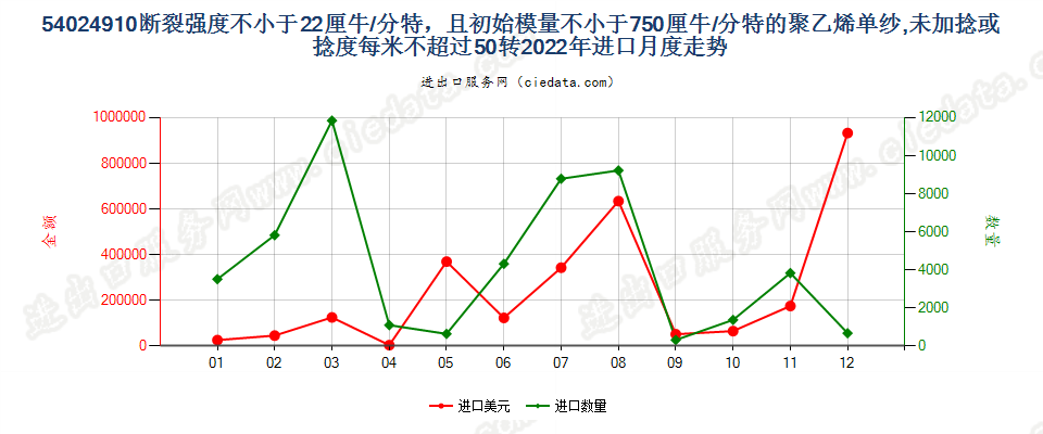 54024910断裂强度不小于22厘牛/分特，且初始模量不小于750厘牛/分特的聚乙烯单纱,未加捻或捻度每米不超过50转进口2022年月度走势图