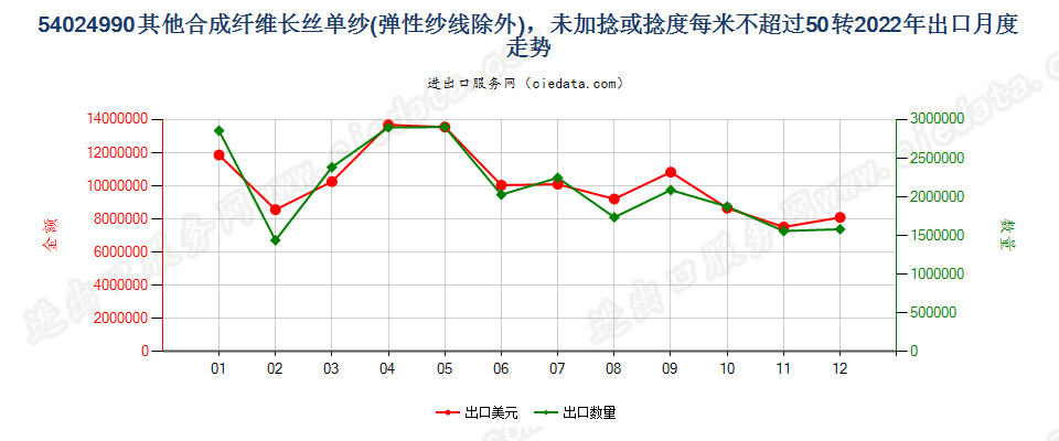 54024990其他合成纤维长丝单纱(弹性纱线除外)，未加捻或捻度每米不超过50转出口2022年月度走势图