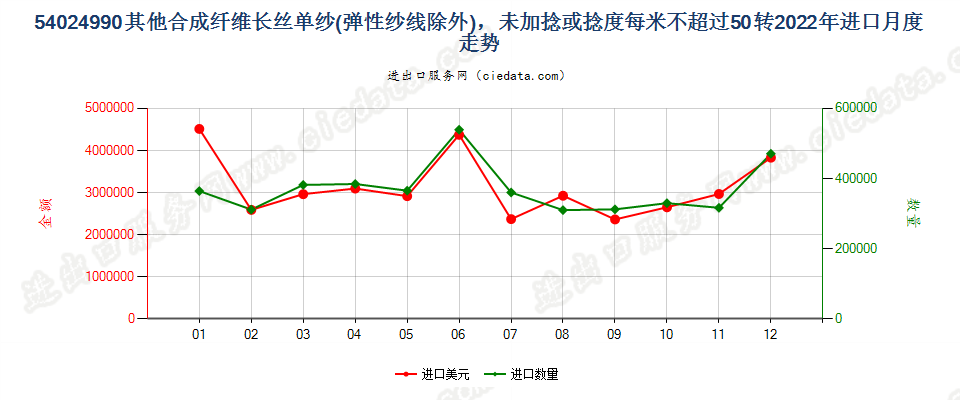 54024990其他合成纤维长丝单纱(弹性纱线除外)，未加捻或捻度每米不超过50转进口2022年月度走势图