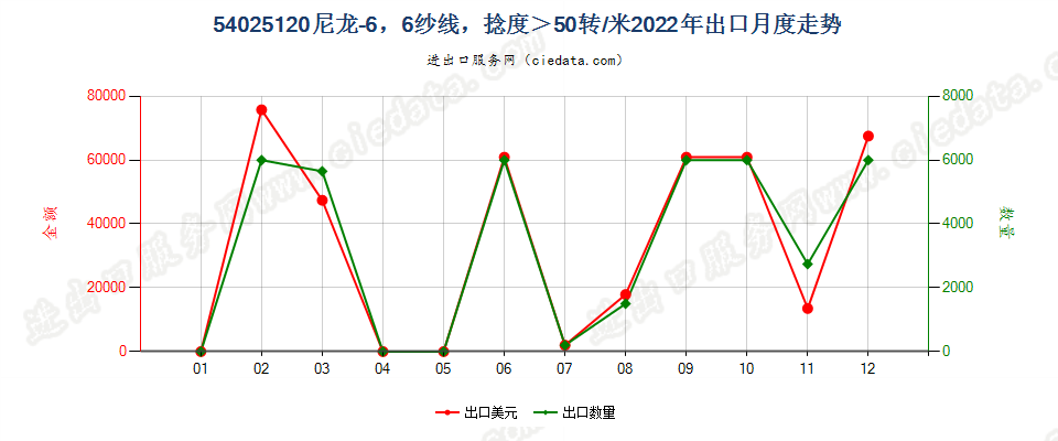 54025120尼龙-6，6纱线，捻度＞50转/米出口2022年月度走势图