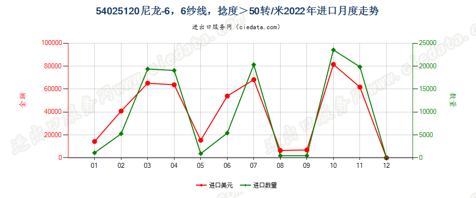 54025120尼龙-6，6纱线，捻度＞50转/米进口2022年月度走势图