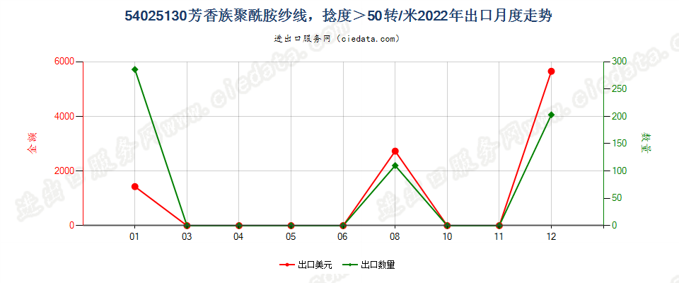 54025130芳香族聚酰胺纱线，捻度＞50转/米出口2022年月度走势图