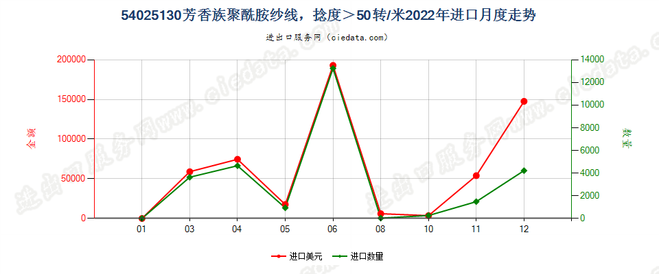 54025130芳香族聚酰胺纱线，捻度＞50转/米进口2022年月度走势图