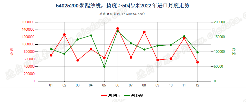 54025200聚酯纱线，捻度＞50转/米进口2022年月度走势图