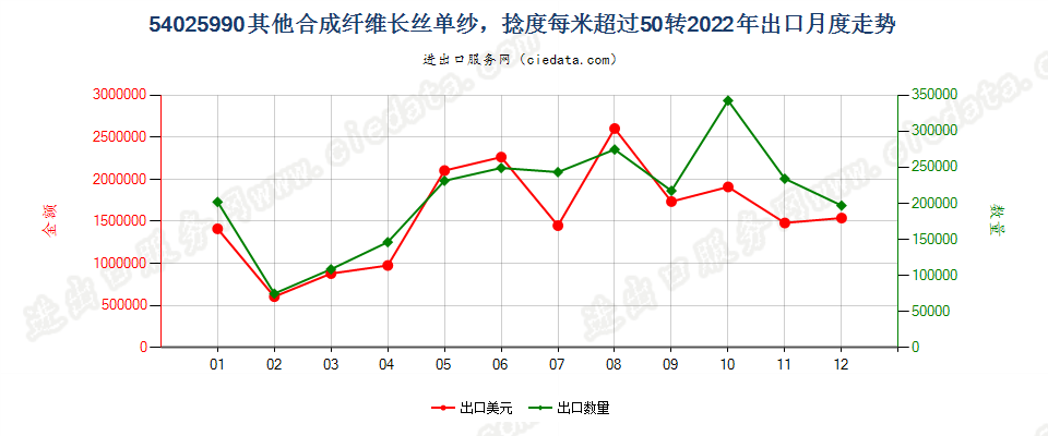 54025990其他合成纤维长丝单纱，捻度每米超过50转出口2022年月度走势图