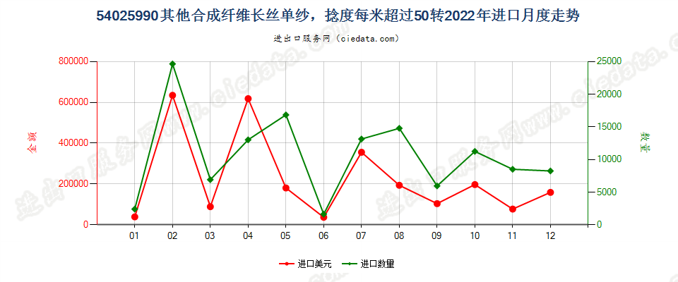 54025990其他合成纤维长丝单纱，捻度每米超过50转进口2022年月度走势图