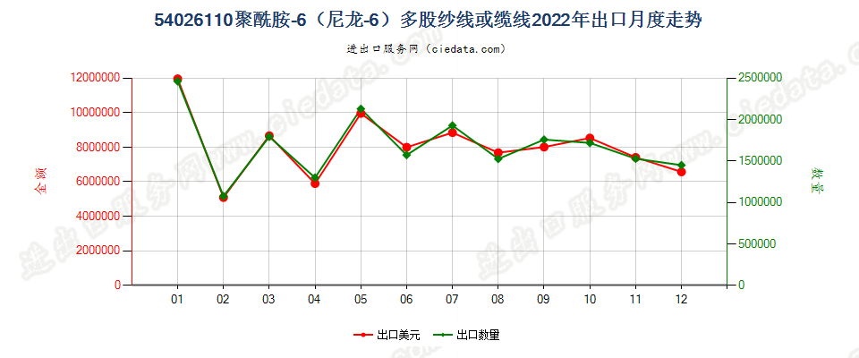 54026110聚酰胺-6（尼龙-6）多股纱线或缆线出口2022年月度走势图