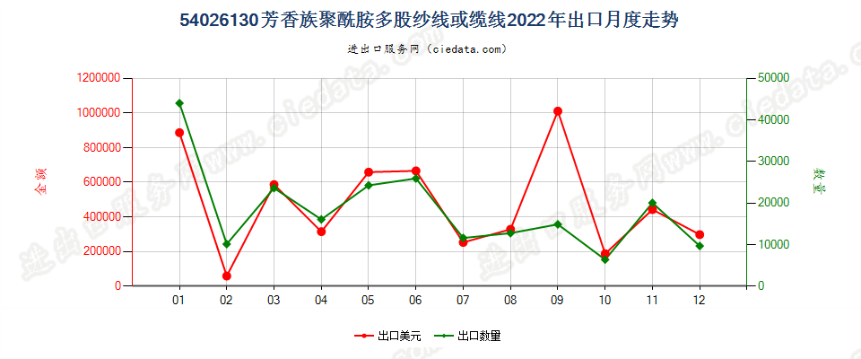 54026130芳香族聚酰胺多股纱线或缆线出口2022年月度走势图