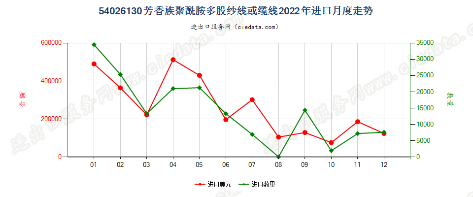 54026130芳香族聚酰胺多股纱线或缆线进口2022年月度走势图