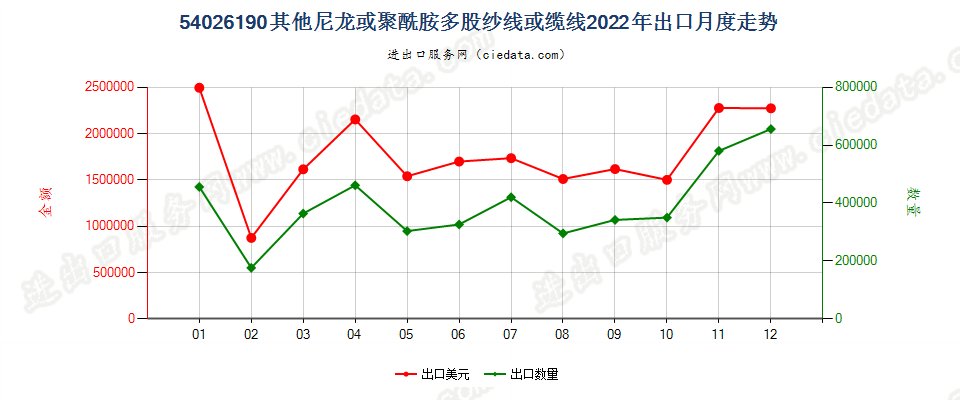 54026190其他尼龙或聚酰胺多股纱线或缆线出口2022年月度走势图