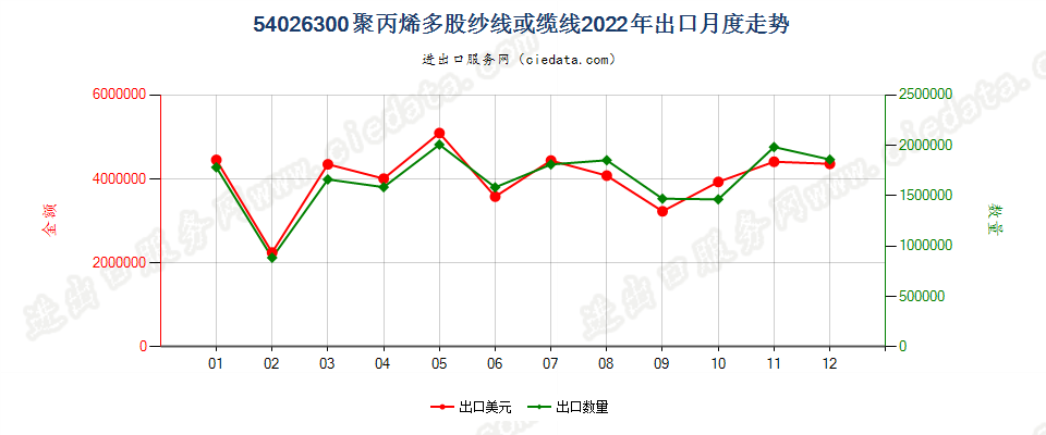 54026300聚丙烯多股纱线或缆线出口2022年月度走势图