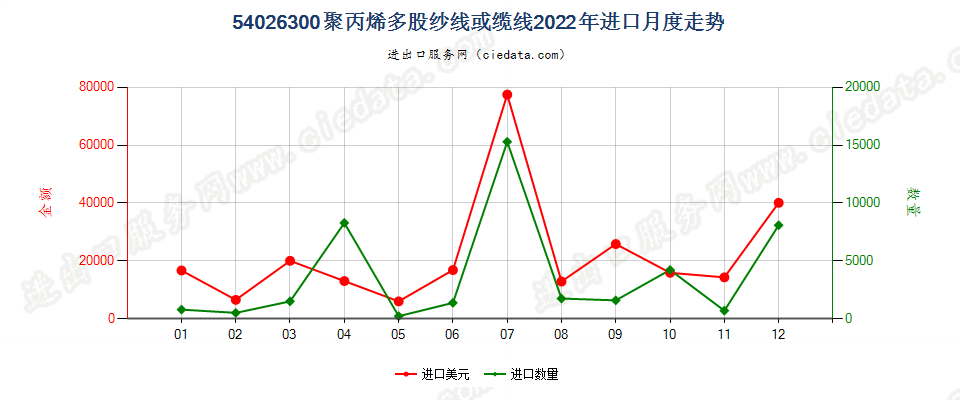 54026300聚丙烯多股纱线或缆线进口2022年月度走势图