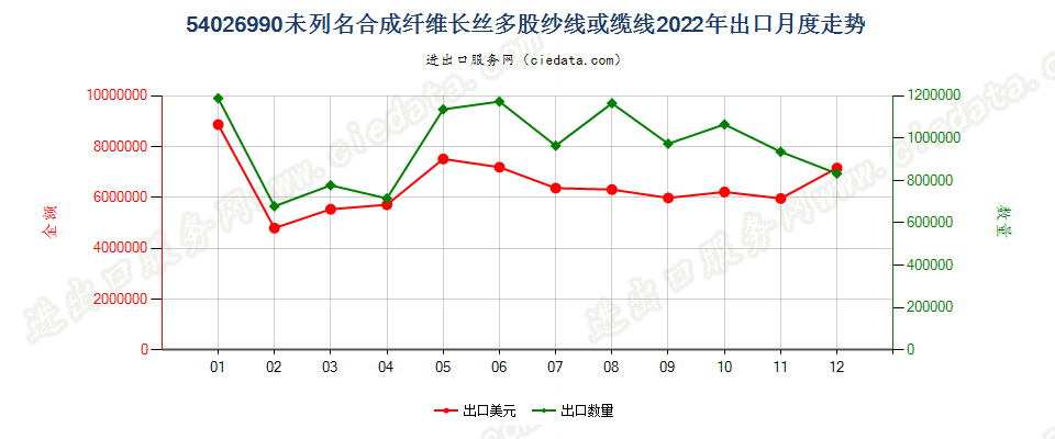 54026990未列名合成纤维长丝多股纱线或缆线出口2022年月度走势图