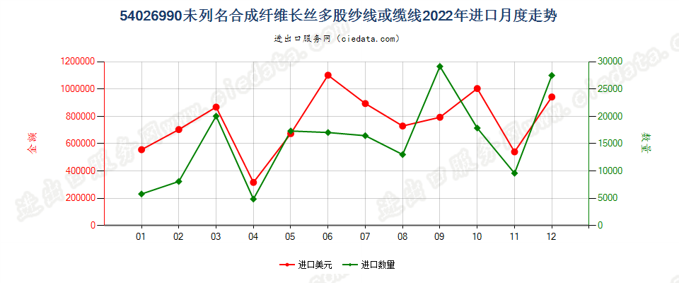 54026990未列名合成纤维长丝多股纱线或缆线进口2022年月度走势图