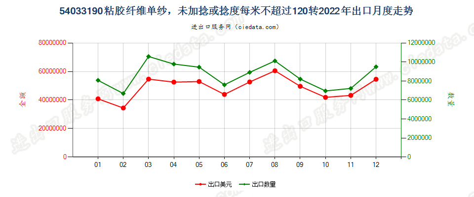 54033190粘胶纤维单纱，未加捻或捻度每米不超过120转出口2022年月度走势图