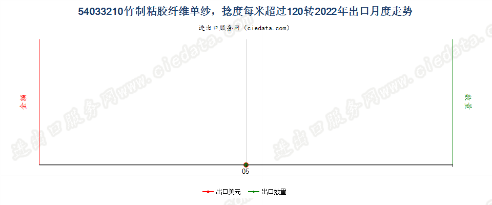 54033210竹制粘胶纤维单纱，捻度每米超过120转出口2022年月度走势图