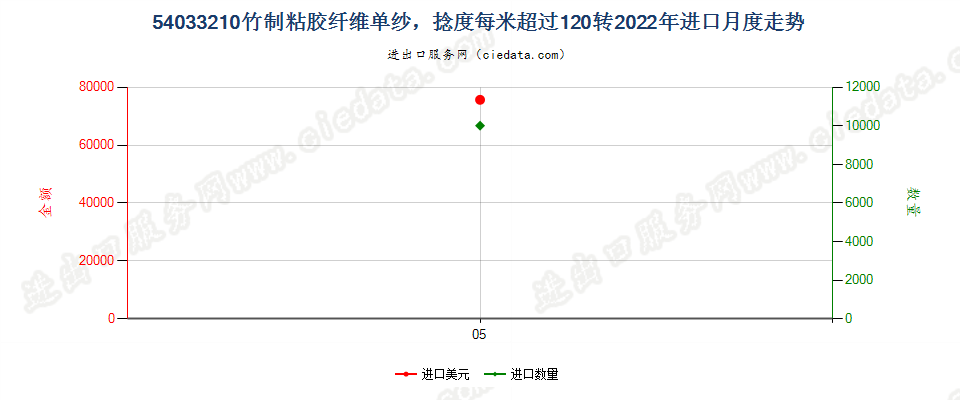 54033210竹制粘胶纤维单纱，捻度每米超过120转进口2022年月度走势图