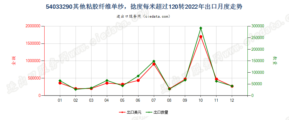 54033290其他粘胶纤维单纱，捻度每米超过120转出口2022年月度走势图