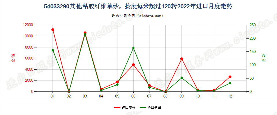 54033290其他粘胶纤维单纱，捻度每米超过120转进口2022年月度走势图