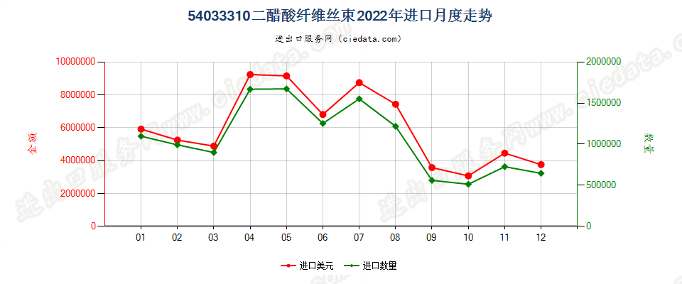 54033310二醋酸纤维丝束进口2022年月度走势图