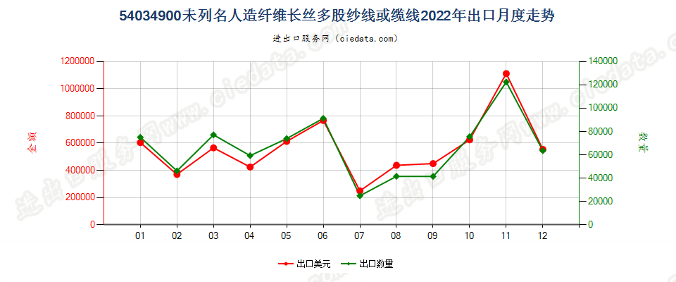 54034900未列名人造纤维长丝多股纱线或缆线出口2022年月度走势图