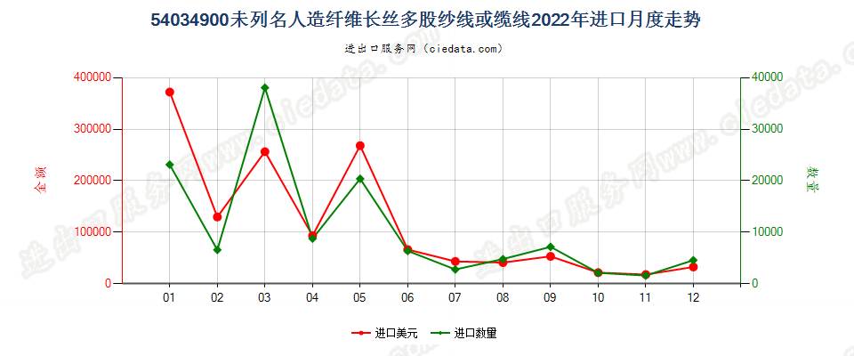 54034900未列名人造纤维长丝多股纱线或缆线进口2022年月度走势图