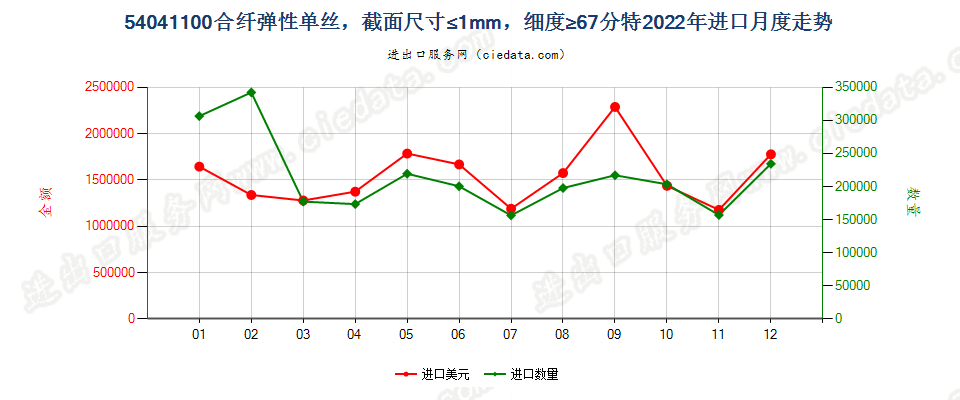 54041100合纤弹性单丝，截面尺寸≤1mm，细度≥67分特进口2022年月度走势图