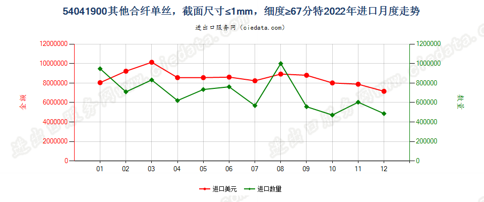 54041900其他合纤单丝，截面尺寸≤1mm，细度≥67分特进口2022年月度走势图