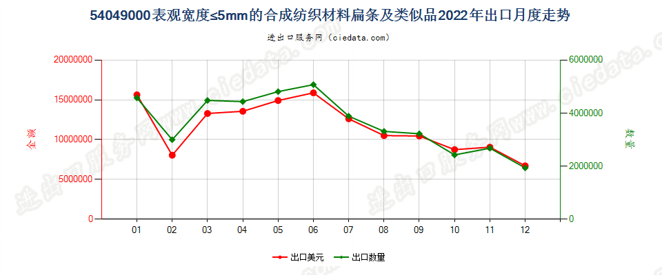 54049000表观宽度≤5mm的合成纺织材料扁条及类似品出口2022年月度走势图