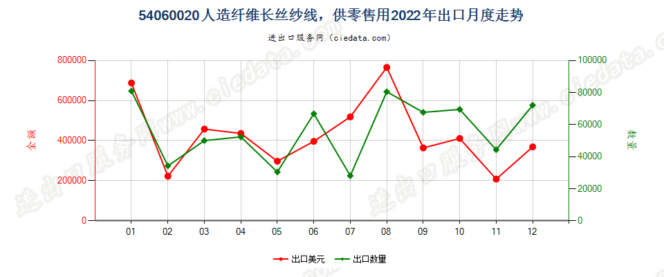 54060020人造纤维长丝纱线，供零售用出口2022年月度走势图