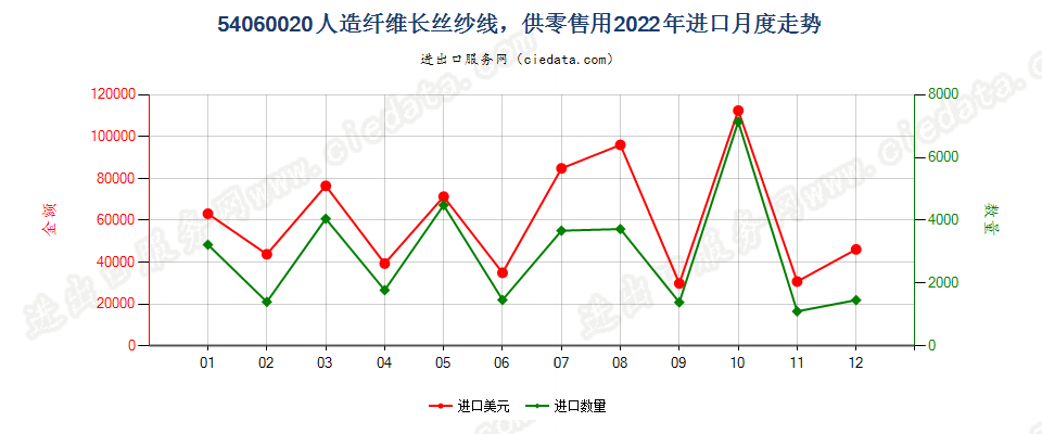 54060020人造纤维长丝纱线，供零售用进口2022年月度走势图