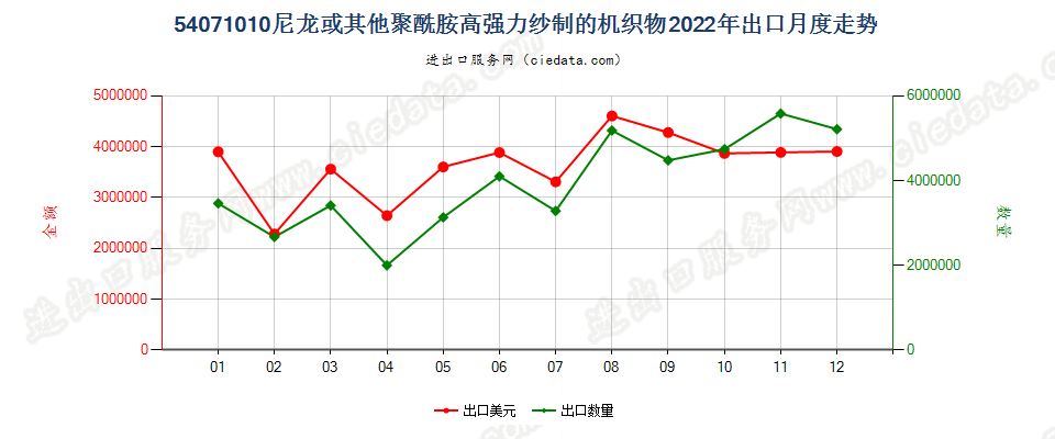 54071010尼龙或其他聚酰胺高强力纱制的机织物出口2022年月度走势图