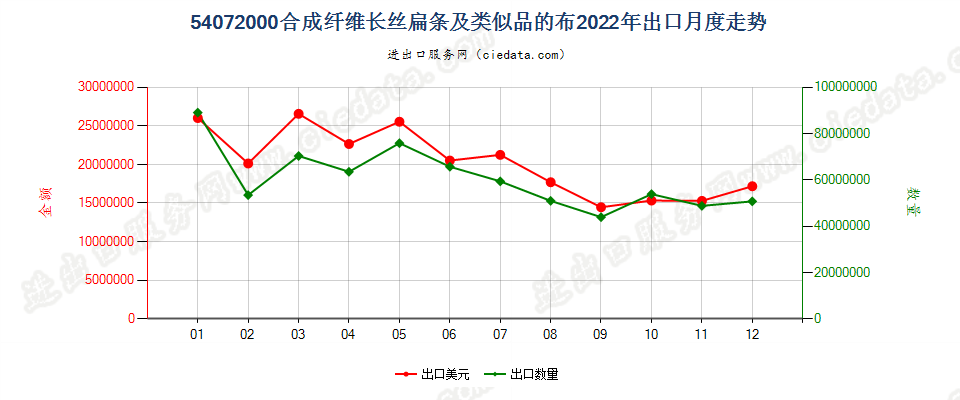 54072000合成纤维长丝扁条及类似品的布出口2022年月度走势图