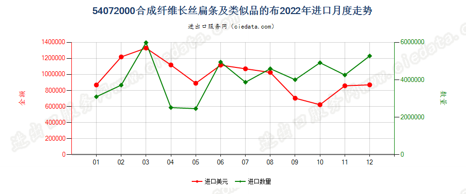 54072000合成纤维长丝扁条及类似品的布进口2022年月度走势图