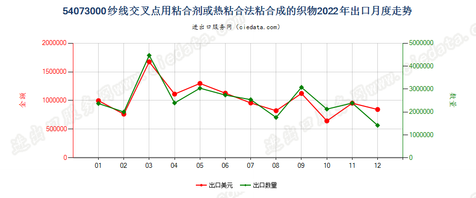 54073000纱线交叉点用粘合剂或热粘合法粘合成的织物出口2022年月度走势图