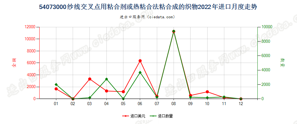 54073000纱线交叉点用粘合剂或热粘合法粘合成的织物进口2022年月度走势图