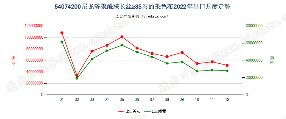 54074200尼龙等聚酰胺长丝≥85％的染色布出口2022年月度走势图