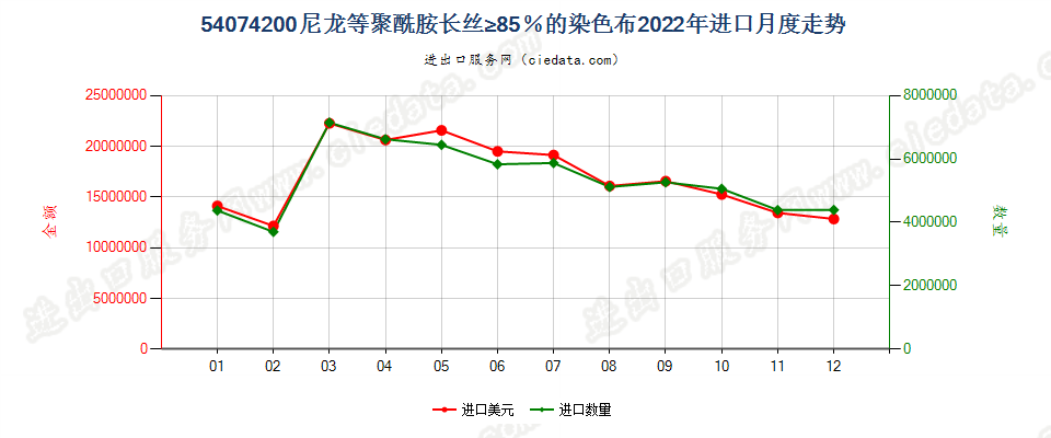 54074200尼龙等聚酰胺长丝≥85％的染色布进口2022年月度走势图