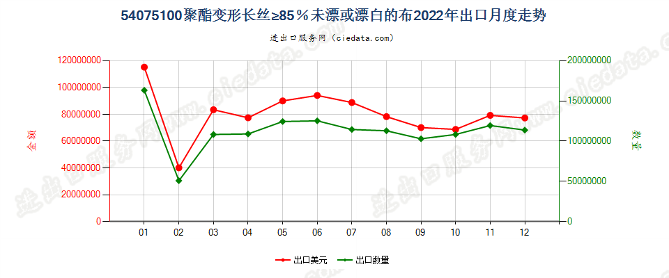 54075100聚酯变形长丝≥85％未漂或漂白的布出口2022年月度走势图