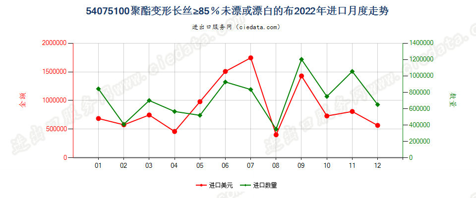 54075100聚酯变形长丝≥85％未漂或漂白的布进口2022年月度走势图