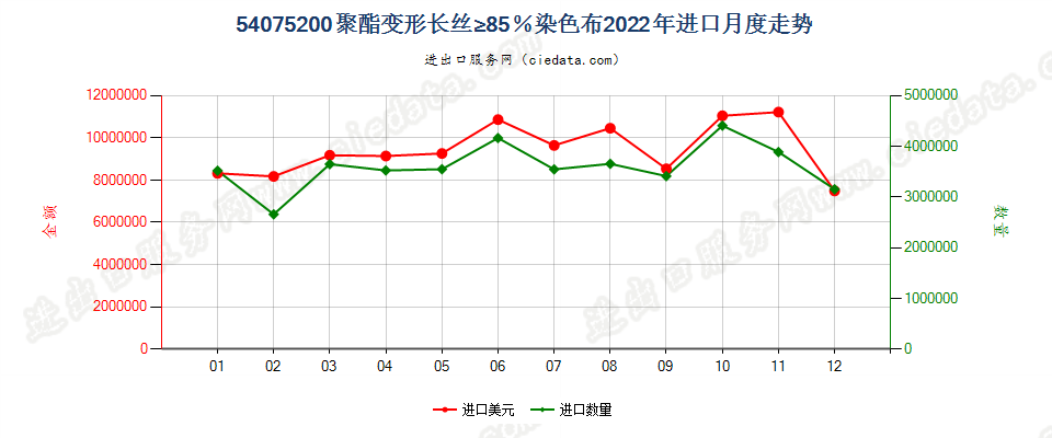 54075200聚酯变形长丝≥85％染色布进口2022年月度走势图