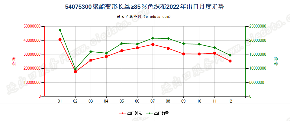 54075300聚酯变形长丝≥85％色织布出口2022年月度走势图