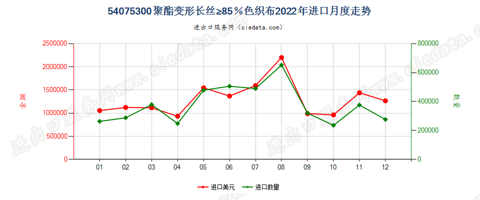 54075300聚酯变形长丝≥85％色织布进口2022年月度走势图