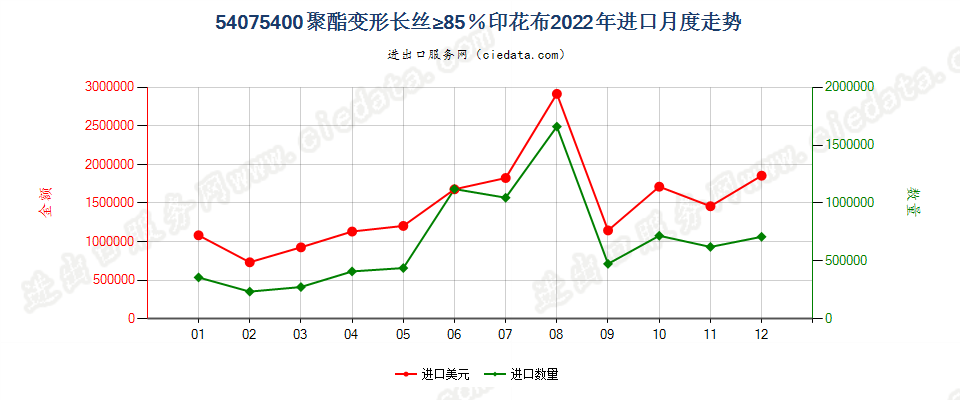 54075400聚酯变形长丝≥85％印花布进口2022年月度走势图