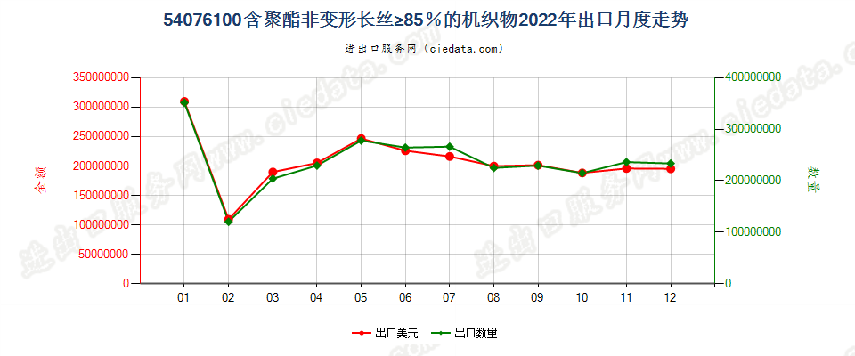 54076100含聚酯非变形长丝≥85％的机织物出口2022年月度走势图